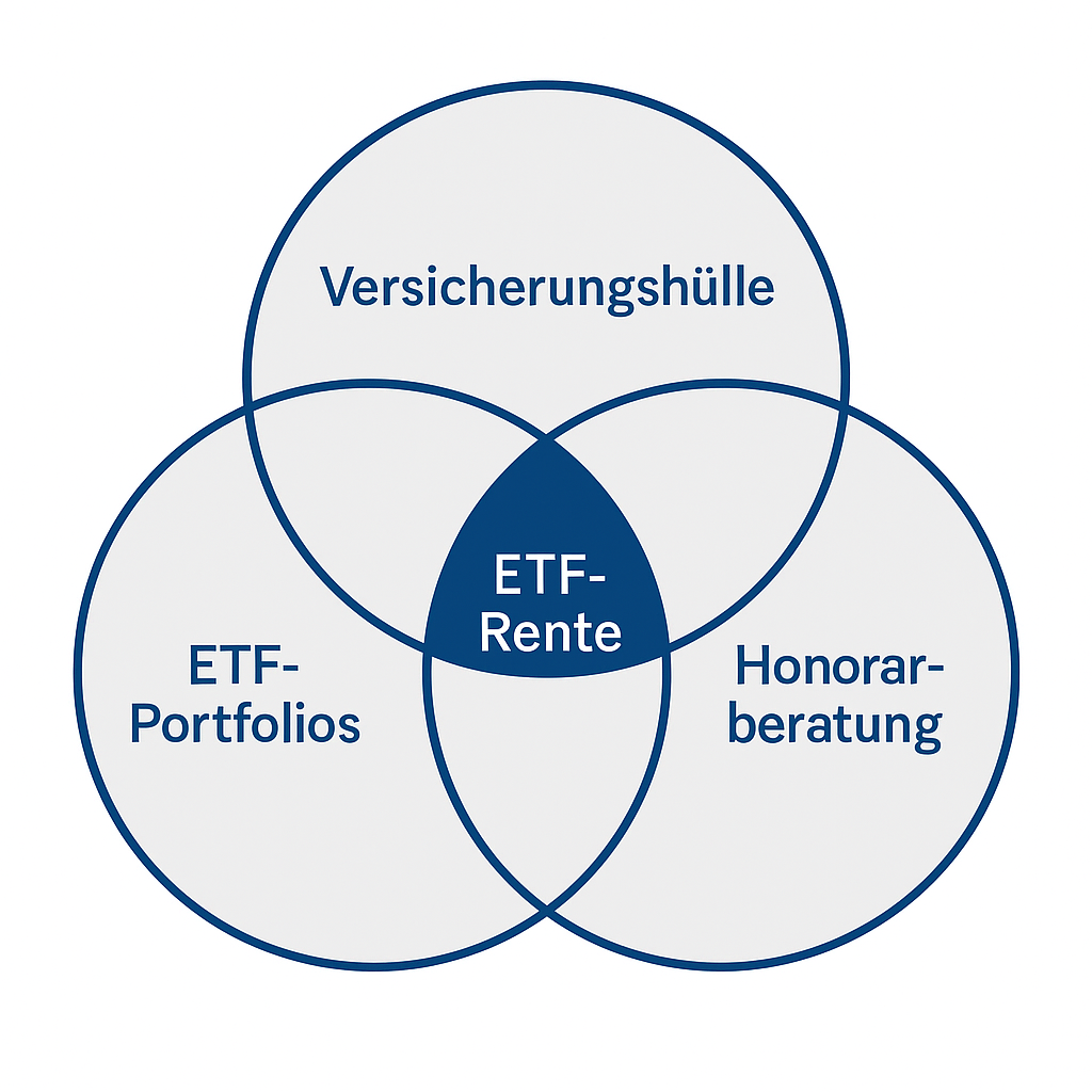 myIndex Next - die ehrliche ETF-Rente