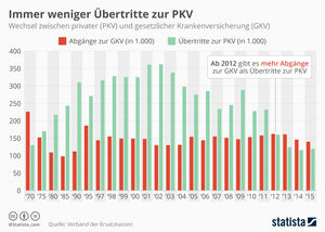 Infografik: Immer weniger Deutsche wollen in die private Krankenversicherung | Statista